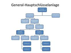 Schema des Schließanlagentyps ghs-anlage