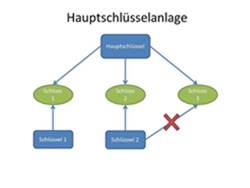 Schema des Schließanlagentyps hs-anlage